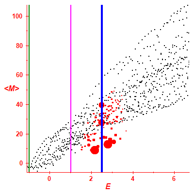 Peres lattice <M>